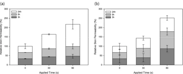 Figure 5. Relative skin permeability of (a) sulforhodamine B (SRB) and (b) fluorescein sodium salt  (FSS) after applying 1200 MLPs for 30 and 60 s (means ± SD, n = 3)