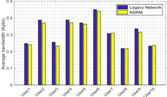 FIGURE 6. DL fixed guaranteed average per-user throughput.