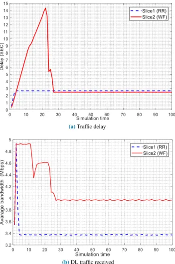 FIGURE 14. Flow schedulers performance of different slices in NSRM: a) Traffic delay; b) Downlink traffic received.