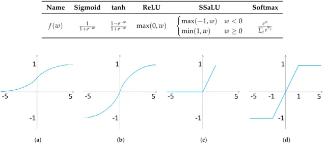 Table 1. Mathmatical expressions for activation functions.