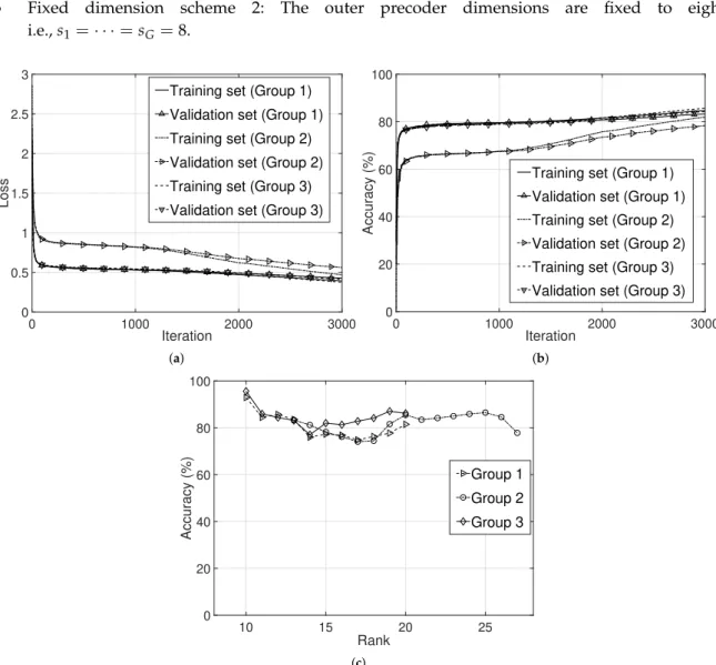 Figure 6 compares the average sum rate of the proposed DNN model-based scheme and other reference schemes, where the feedback size are 6 bits and 10 bits in Figure 6 a,b, respectively