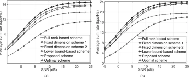 Figure 6. Comparison of the average sum rates for various schemes. (a) feedback bit allocation: 6 bits; (b) feedback bit allocation: 10 bits.