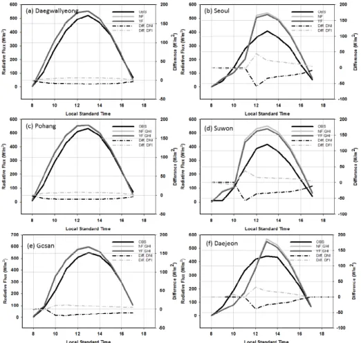 Fig.  10.  One-day-ahead  forecasts  for  the  Global  Horizontal  Irradiance  (GHI)  determined  with  Observations  (OBS)  and  absolute  differences  for  the  Direct  Normal  Irradiance  (DNI)  and  Diffused  Horizontal  Irradiance  (DHI)  correspondin