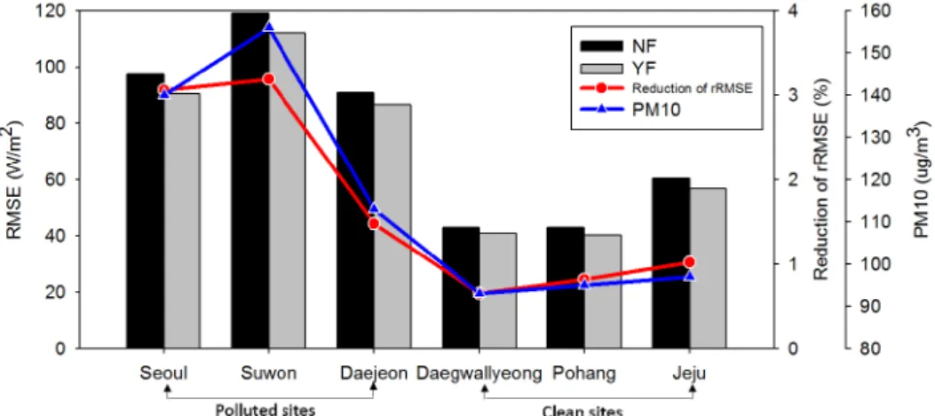 Fig.  11.  Reductions  in  the  relative  Root  Mean  Square  Error  (rRMSE)  along  with  concentrations  of  PM 10   at  six  representative sites