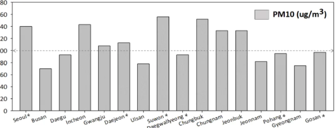 Fig. 3. Average 24 h PM 10  concentrations on December 20, 2012, at 18 sites over South Korea