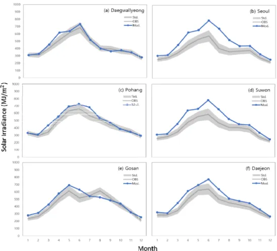 Fig. 6. Monthly variations of the solar irradiance from the WRF model corresponding to six different sites