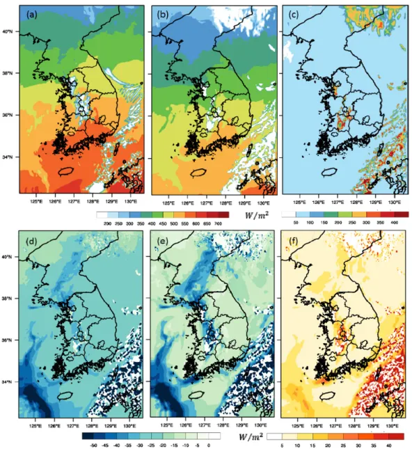 Fig.  9.  Results  for  the  Global  Horizontal  Irradiance  (GHI),  Direct  Normal  Irradiance  (DNI),  and  Diffused  Horizontal  Irradiance (DHI) from the YF experiment