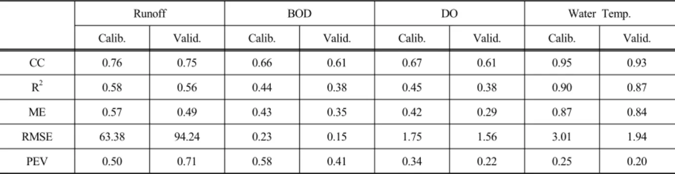 Table 2.  The statistic of calibration and validation result