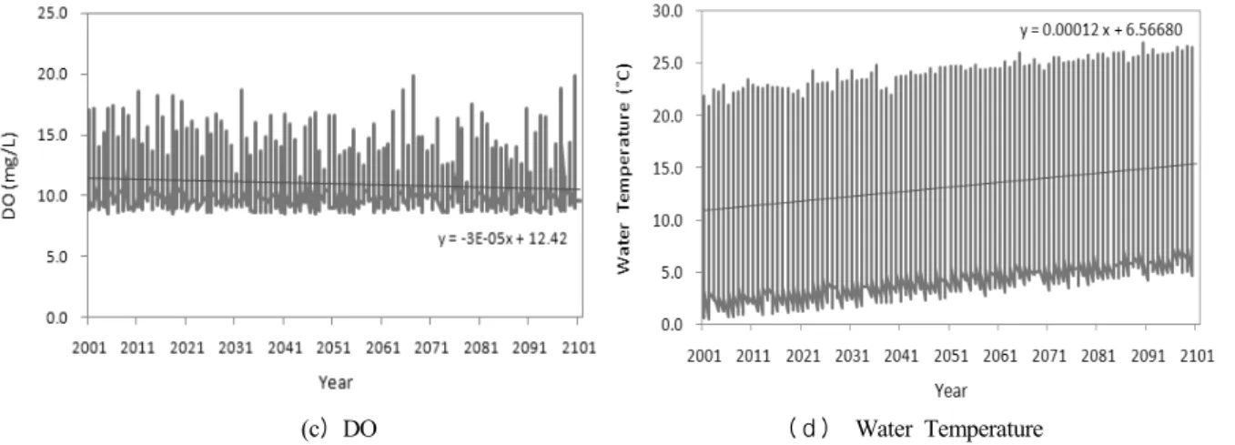 Table 3. The simulated runoff and water quality by target period