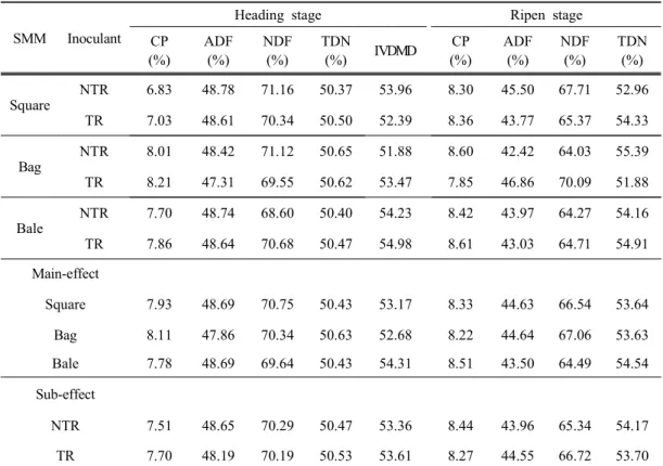 Table 1. Effect  of  harvest  stage  of  sorghum x sorghum  hybrid (SSH)  and  manufacture  methods  of  SSH  silage  on  nutritive  values  of  SSH  silage 