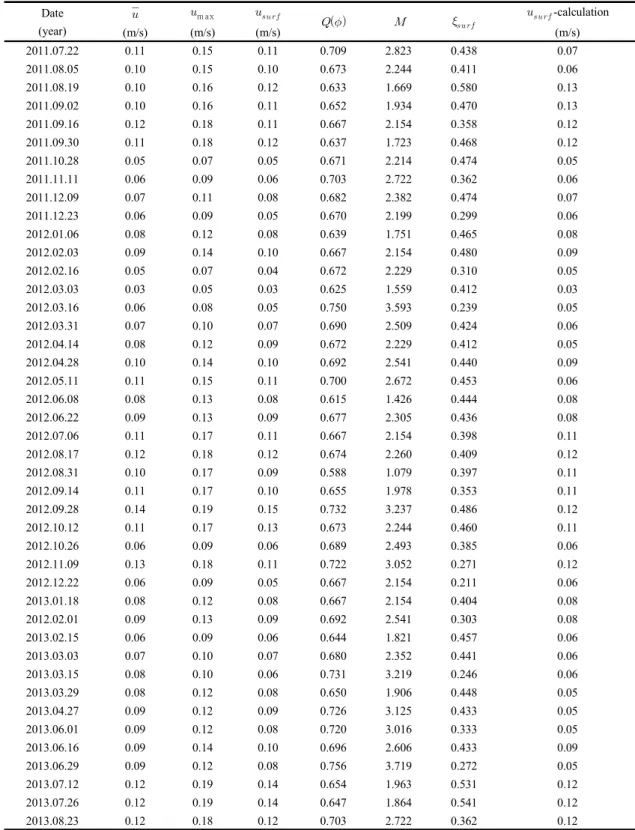 Table 2.  Result of flow velocity distribution using observation ADCP data
