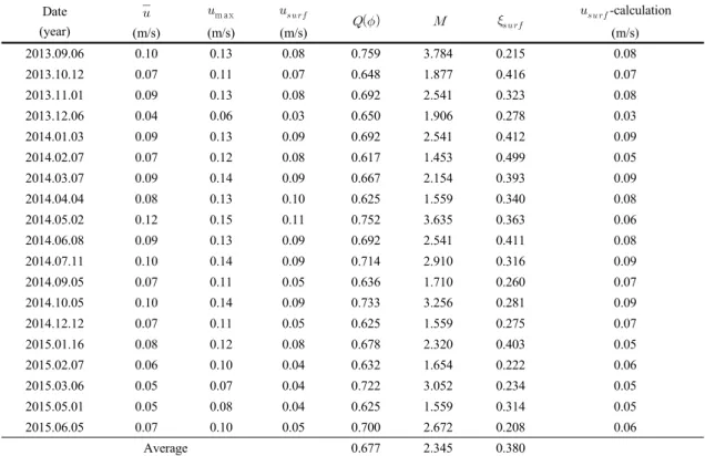 Table 2. Continued Date (year)  (m/s)  m ax (m/s)    (m/s)            -calculation(m/s) 2013.09.06 0.10  0.13  0.08  0.759  3.784  0.215  0.08  2013.10.12 0.07  0.11  0.07  0.648  1.877  0.416  0.07  2013.11.01 0.09  0.13  0.08  0.69