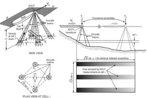 Fig.  2.  ADCP  operating  approaches:  a)  fixed  deployment;  b)  moving  boat;  c)  cross-sectional  area  directly  measured  or  unmeasured by ADCP (Kim, 2011).