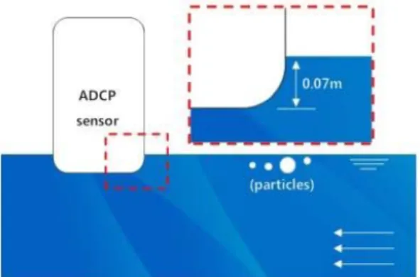 Fig.  5.  Field  observational  characteristics  of  ADCP  sensor  (observe the flow of about 0.07 m of lock).