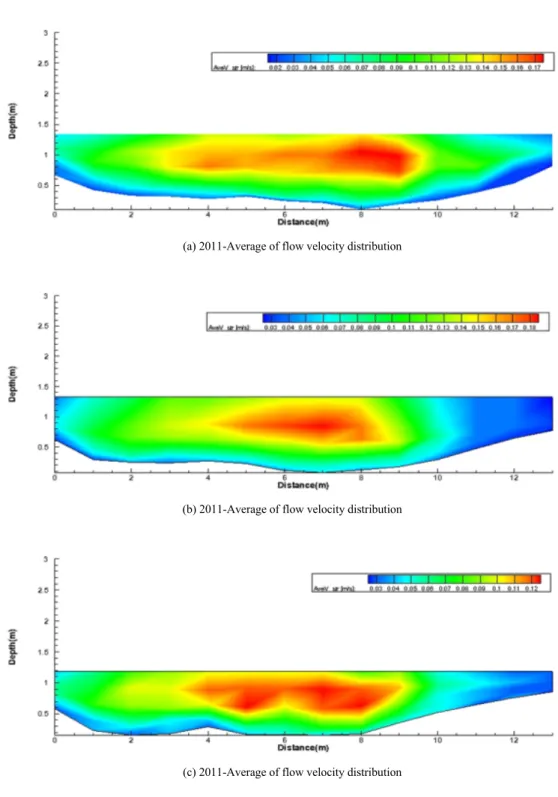 Fig. 9. Analysis result of flow velocity distribution (2011 2015).