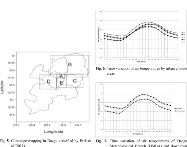 Fig. 6. Time variation of air temperatures by urban climate  areas.