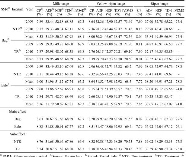 Table 2. Effect  of  harvest  of  harvest  time  of  corn  and  inoculant  treatment  on  its  nutritive  values  in  corn  gunny  bag  silage