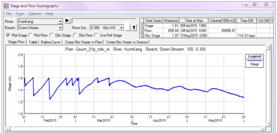 Fig. 6. Simulated water stage variation at the Geum river barrage using the current operation rules.