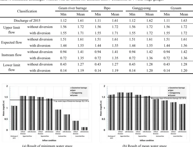 Table 9. Simulated discharges without/with diversion for different inflow conditions at 4 water stage gauges 