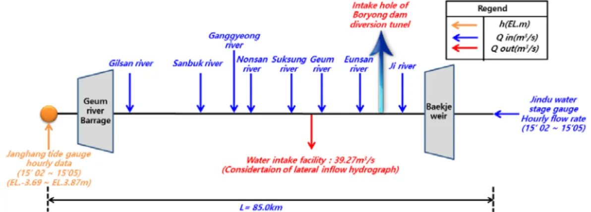 Fig. 2. Schematic diagram of the Geum river and boundary conditions.