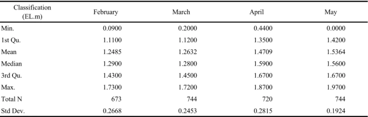 Table 2. Statistical characteristics of water stage data in Geum river barrage (2015.2.1 5.31)
