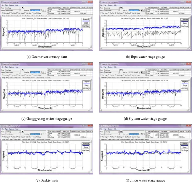 Fig. 3. Comparison of simulated and observed data.