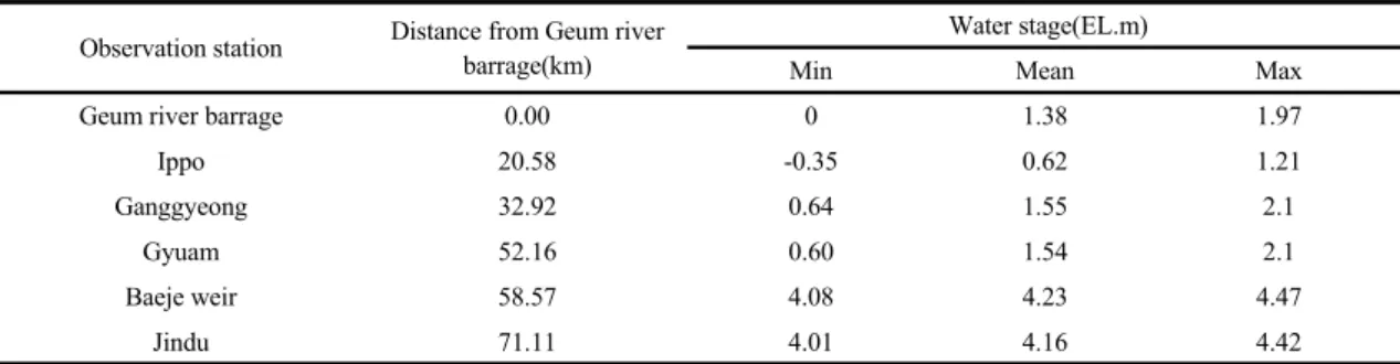 Table 5. Statistical characteristics of observed water stage data (2015.2.1 5.31)평가의 불만족 원인 검토하기 위하여 Table 5와 같이 6개 수위 관측소의 실측 수위자료의 통계적 특성을 분석하고,  Fig