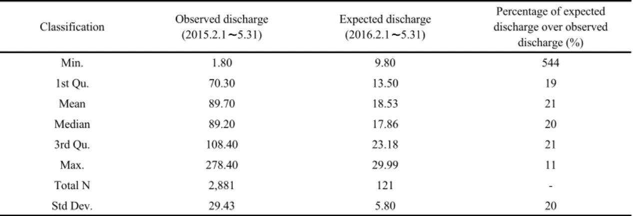 Table 8. Simulation scenarios with different upstream inflowsClassificationObserved discharge
