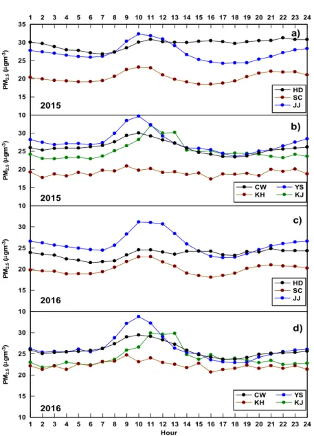 Fig. 2. Hourly variation of PM 2.5  in seven districts of Gyeongnam province during 2015 ~ 2016.