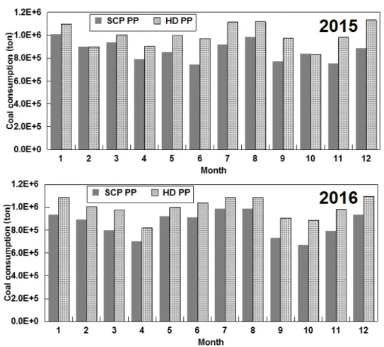 Fig. 6. Coal consumptions at two coal-fired power plants (Samcheonpo (SCP) and Hadong (HD)) during 2015 ~ 2016