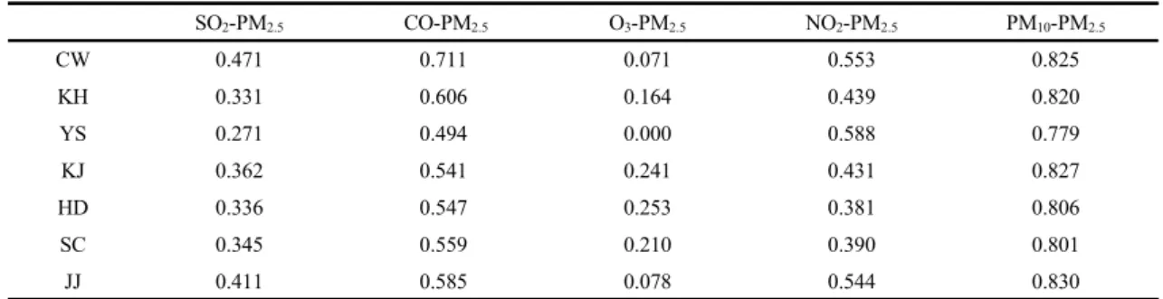 Table 2. Correlation coefficients between PM 2.5  and ambient air pollutants (SO 2 , CO, O 3 , NO 2 , and PM 10 ) during 2015 ~ 2016
