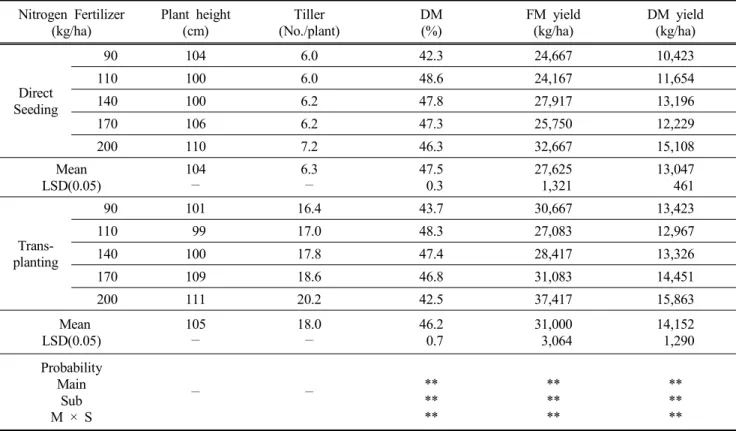Table 2. Effect  of  seeding  methods  and  nitrogen  fertilizer  rates  on  growth  characteristics  and  yield  of  whole  crop  rice Nitrogen  Fertilizer (kg/ha) Plant  height(cm) Tiller (No./plant) DM(%) FM  yield(kg/ha) DM  yield(kg/ha) Direct Seeding