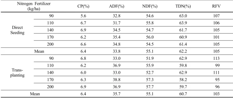 Table 3. Effect  of  seeding  methods  and  nitrogen  fertilizer  rates  on  content  of  crude  protein (CP),  acid  detergent  fiber (ADF),  neutral  detergent  fiber (NDF),  total  digestible  nutrients (TDN)  and  relative  feed  value (RFV)  of  whole