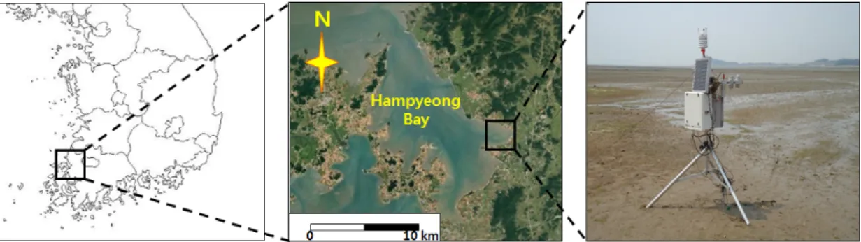 Fig. 1. AWS observation site at Hampyeong and monitoring point. 지금까지 쓸모없는 땅으로 버려져 왔던 갯벌이 지구 가 간직한 마지막 자연의 보고이고 생명체의 모태라 는 사실이 알려지면서 갯벌의 보존과 현명한 활용에  대한 관심이 높아지고 있다 (Park, 2000)