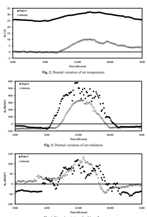 Fig. 2. Diurnal variation of air temperature.