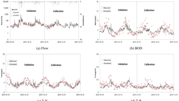 Fig. 2. Comparison of observed and simulated BOD, TN, TP, and water flow in the Miho C area.