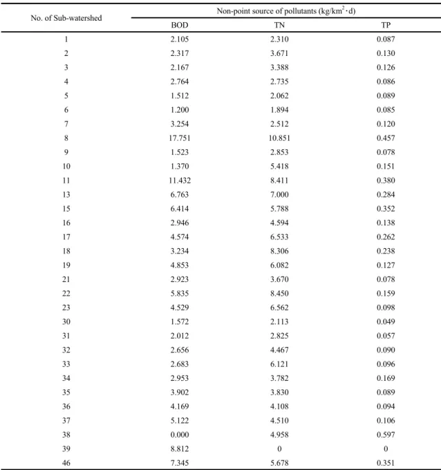 Table 2. Loads of non- point source pollutants in the sub-watersheds of Sejong City 