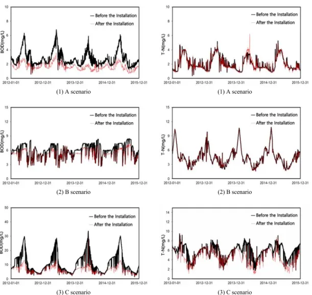 Fig. 5. Variations in TN for the three scenarios of constructed  wetlands.