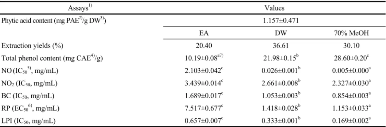 Table 1. Contents of phytic acid, total phenol, IC 50  and EC 50  values in the bioactivity evaluation assays of seed from Gardenia  jasminoides Ellis fructus