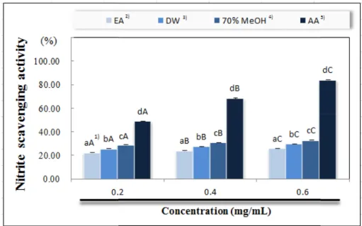 Fig. 2. Nitrite scavenging activity of various solvent extracts from seed of Gardenia jasminoides fructus.