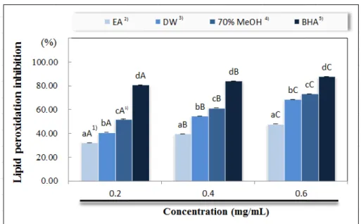 Fig. 5. Lipid peroxidation inhibition activity of various solvent extracts from seed of Gardenia jasminoides fructus.