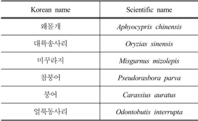 Table 1. Fishes used in study