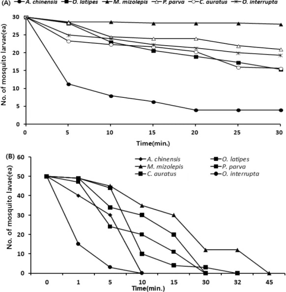 Fig. 4. Number of predation of mosquito larvae along fishes(A: 32℃, B: 23℃). 수심에  따른  어류  종류별  모기유충  포식률을  알아본  결과(Fig