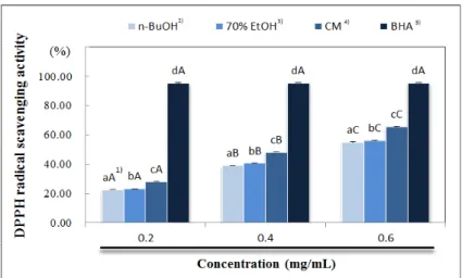 Fig. 1. DPPH radical scavenging activity of various solvent extracts from peel of Gardenia jasminoides fructus.