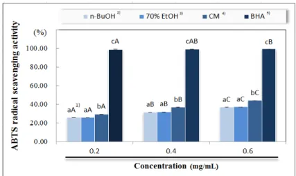 Fig. 2. ABTS radical scavenging activity of various solvent extracts from peel of Gardenia jasminoides fructus.