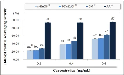 Fig. 4. Hydroxyl radical scavenging activity of various solvent extracts from peel of Gardenia jasminoides fructus.