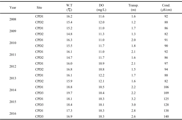 Table 2. Annual changes of environmental factors in Lake Cheongpyeong at studied sites
