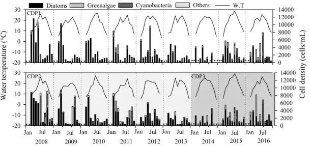 Fig. 4. Monthly variation of water temperature and phytoplankton communities in Lake Cheongpyeong from 2008 to 2016  (*: no sampling).