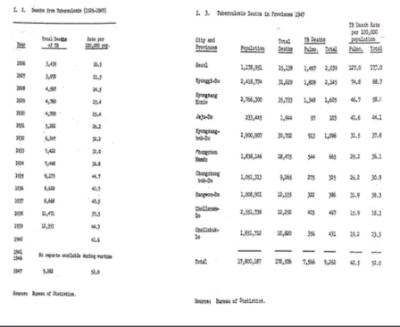 Table 1. Tables from Leppo’s Report on Deaths Due to Tuberculosis, 1926-1947.