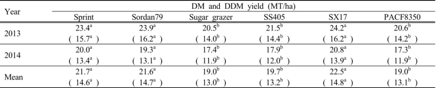 Table  3.  Dry  matter (DM)  and  digestible  dry  matter (DDM)  yield  of  Sorghum  hybrids,  2013  to  2014